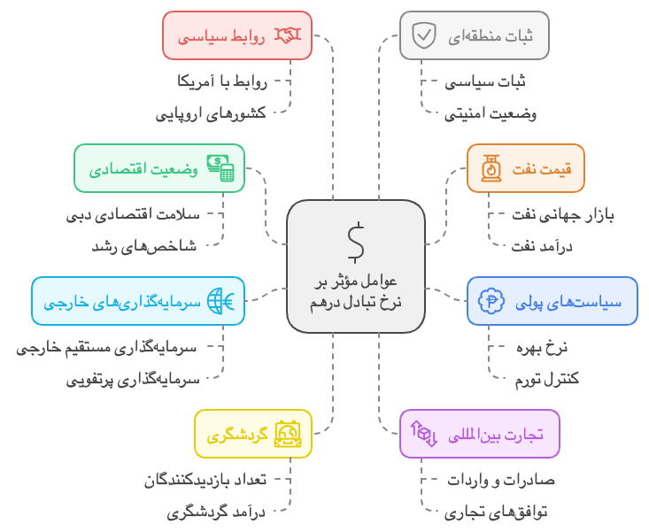  عوامل تاثیرگذار بر نرخ درهم در بازار جهانی