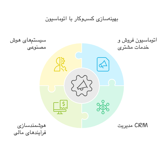 اتوماسیون فرآیندها و هوشمندسازی کسب‌وکار در اصفهان