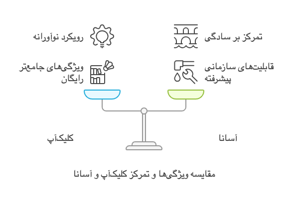 کلیک‌آپ (ClickUp) و آسانا (Asana): راهکارهای جامع برای مدیریت پروژه